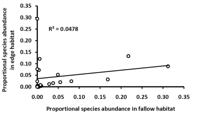 Figure 2.5 – Comparison of rodent abundances (23 species; 1 species absent in both habitats; 6 species found only in one of both habitats) between the fallow and the edge habitat in the Masako Forest Reserve (Kisangani, Democratic Republic of the Congo)