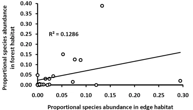 Figure 2.6 – Comparison of rodent abundances (23 species; 1 species absent in both habitats; 6 species found only in one of both habitats) between the edge and the forest habitat in the Masako Forest Reserve (Kisangani, Democratic Republic of the Congo)