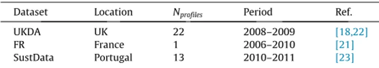 Table 1 summarises the historical datasets used in this work.