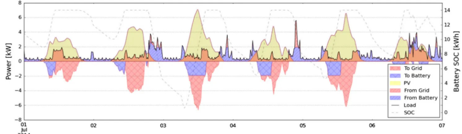 Fig. 3. Power dispatch for a typical week of July.