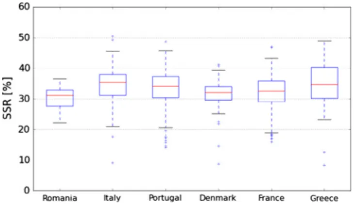 Fig. 6. Influence of the battery size on the self-sufficiency rate for each country (PV/