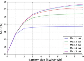 Fig. 8. Influence of the battery’s maximum charging/discharging power on the self- self-sufficiency rate.