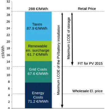 Fig. 11 describes the rationale whereby a prosumer maximises SSR. Germany is taken as an example because its tariff structure is favourable to solar home batteries: the large price difference between buying electricity (at the retail price) and selling it 