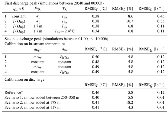 Table 1. Overview of calibration parameters for each step, with corresponding RMSE values.