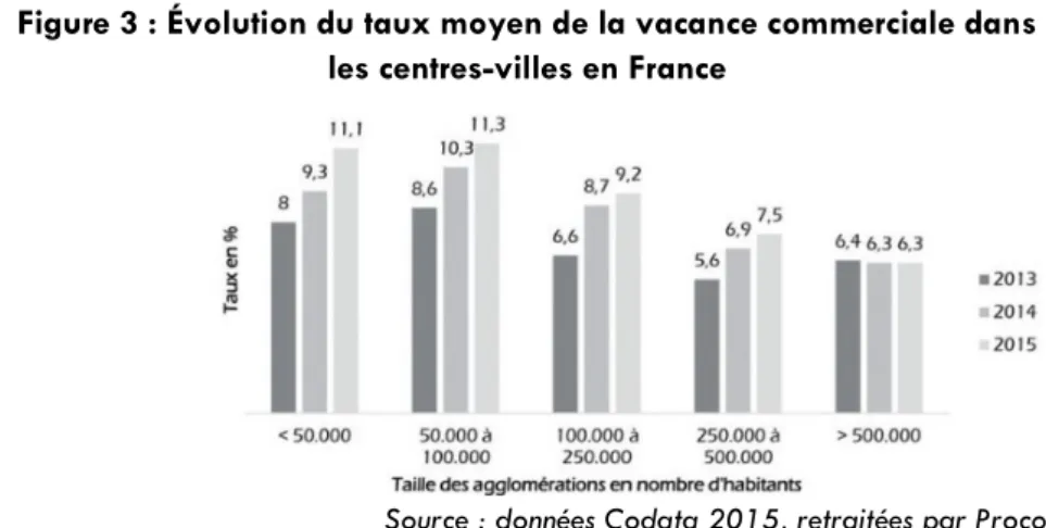 Figure 3 : Évolution du taux moyen de la vacance commerciale dans  les centres-villes en France 