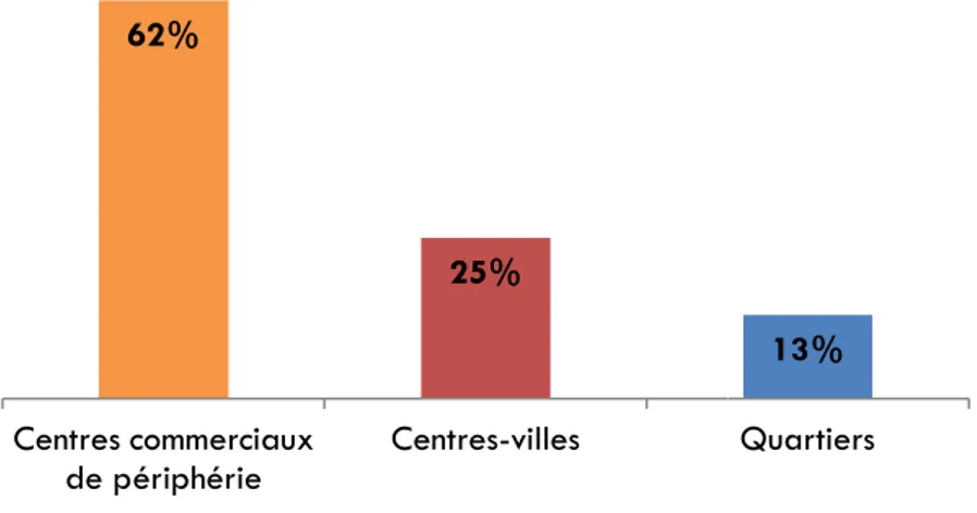 Figure 8 : Répartition des commerces sur le territoire français