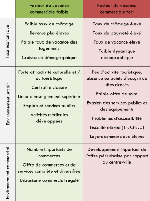 Figure 13 : Facteurs associés à la vacance commerciale des centres- centres-villes dans les centres-villes moyennes 