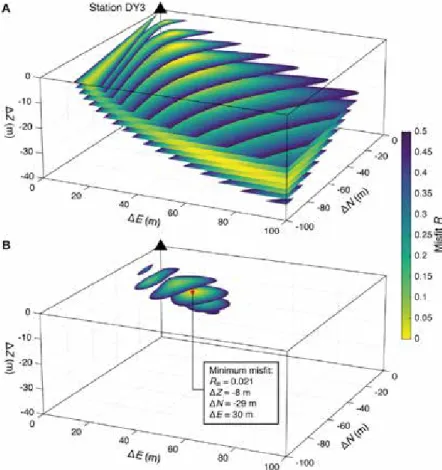 Figure 5. Misfits between field observations and displacements and tilts calculated using analytical solutions (Okada, 1992) for  a 75° dip-slip (normal fault) source