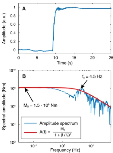 Figure 6. Source time-function and its amplitude spectrum. A, Normalised source-time history (slip on the fault)