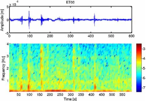 Figure 2 shows a spectrogram from the vertical-component of summit station ET00. 