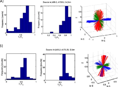 Fig. 8. Histograms of the eigenvalue ratios and direction of the forces applied on the LP source for a source (A) in (499.2,  4178.5, 2.4) km and in (B) (499.2, 4178.25, 3) km