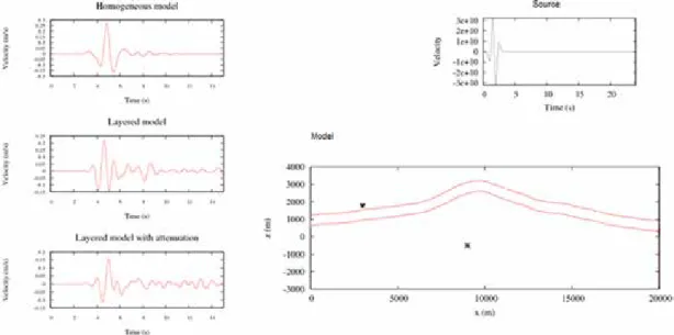 Figure 2. Example of simulation. Panels at the right indicate the source time function (top), and the source (asterisk) and  receiver (triangle) locations within the 2D volcano model (bottom)