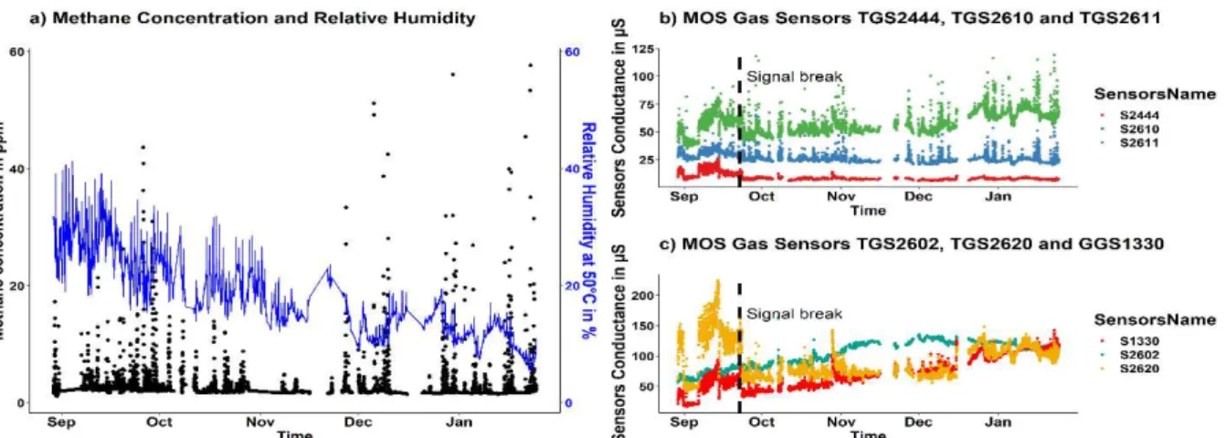 Fig. 1. a) Measurements of the CH 4  concentration peaks and relative humidity. MOS gas sensor signals showing similar peaking  are presented in the plot (b), and the sensors showing a signal drift are presented in the plot (c)