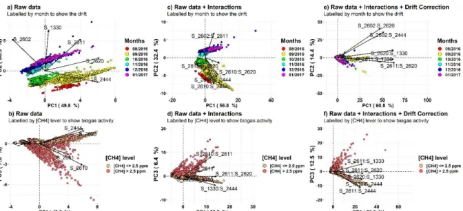 Fig. 3. PCA plots of three datasets. Original dataset (a, b), dataset with interactions (c, d) and dataset with drift correction and  interactions (e, f)