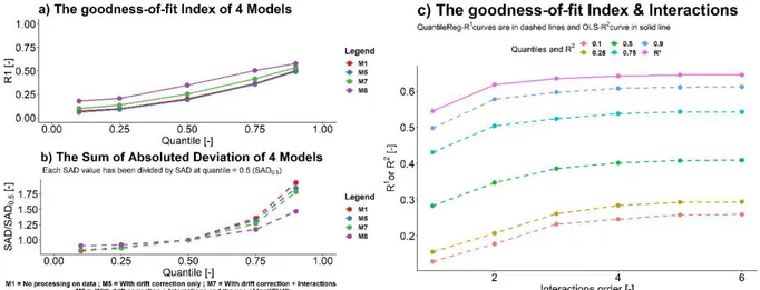 Fig. 4. The goodness-of-fit index (a) and the sum of absolute Deviation (b) of 4 model configurations with respect to conditional  quantiles tau = 0.1, 0.25, 0.5, 0.75 and 0.9
