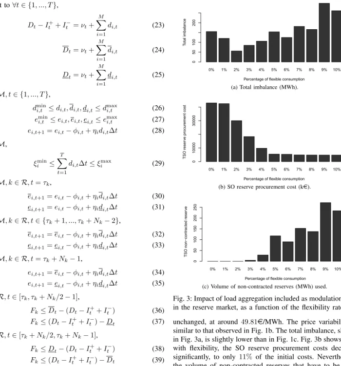 Fig. 3: Impact of load aggregation included as modulation bids in the reserve market, as a function of the flexibility rate.