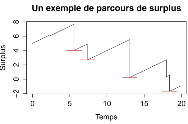 Figure 1.1: Exemple de parcours de surplus