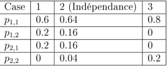 Table 4.1: Cas considérés pour le mélange ni bivarié de distribution gamma