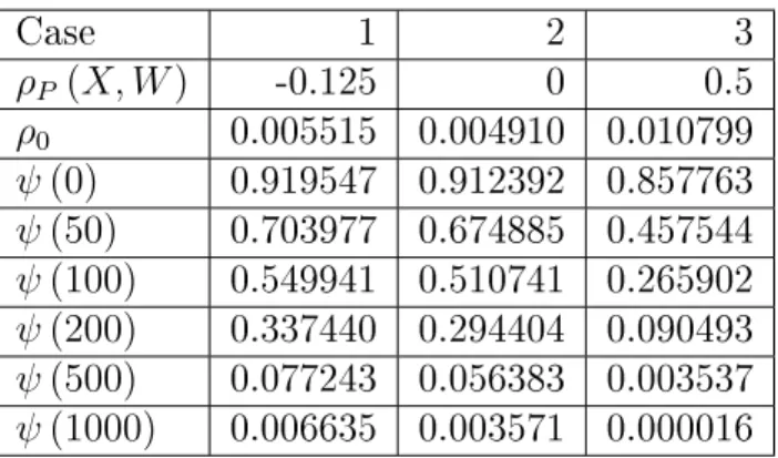 Table 4.3: Probabilités de ruine obtenues pour le mélange ni bivarié de distribution gamma