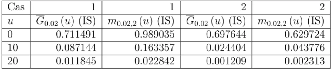 Table 4.5: Résultats obtenues pour la distribution gamma bivariée CRMM - 2
