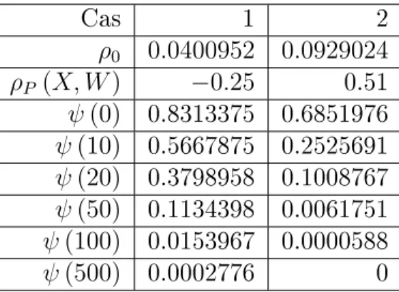 Table 4.7: Résultats obtenus pour la distribution exponentielle bivariée Raftery - 1
