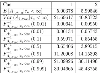 Table 4.9: Résultats obtenus pour la distribution exponentielle bivariée Raftery - 3