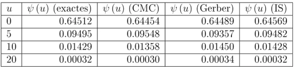 Table 4.11: Résultats obtenus pour la distribution bivariée avec copule FGM et mar- mar-ginales exponentielles - 1