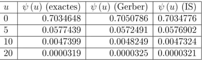 Table 4.14: Résultats obtenus pour la distribution exponentielle bivariée Moran- Moran-Downton - 1 G 0.03 (u) (IS) u γ = 0.6 γ = 0.2 0 0.6683739 0.7224677 5 0.0339860 0.1377348 10 0.0017340 0.0259881 20 0.0000044 0.0009380