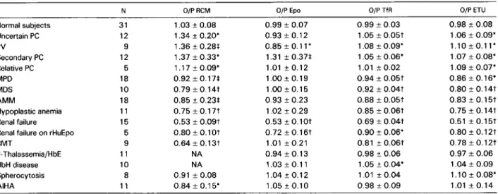 Table 2.  Ratios of Observed to Predicted Values (mean f  SD) in Groups of Subjects 