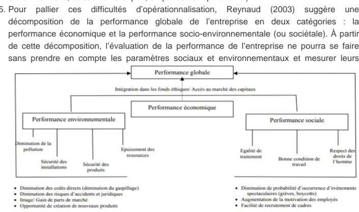 Figure 1: Décomposition de la performance globale de l’entreprise Source : Reynaud, 2003