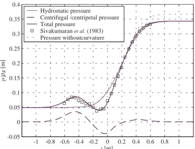 Figure 8 Bed pressure on the flip-bucket spillway tested by Khan and Steffler (1996a).