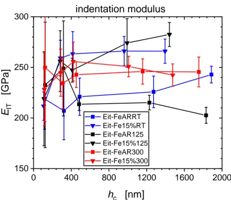 Figure 4. Indentation modulus values of un-strained and 15% pre-strained Fe as measured by  nanoindentation
