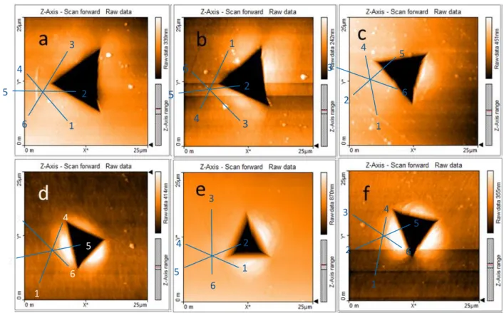 Figure 5. AFM images of Fe after nanoindentation: (a) Fe-AR-RT, (b) Fe-AR-125 °C, (c) Fe-AR-300 °C, (d) Fe-15%-RT, (e)  Fe-15%-125 °C, (f) Fe-15%-300 °C, with the directions numbered as shown for the depth profiles of Figure 6.