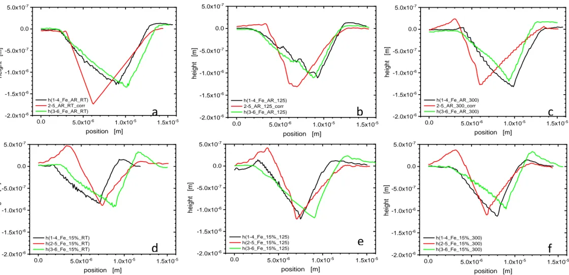 Figure 6. Cross-sectional height profiles from AFM images of Fe after nanoindentation: (a) Fe-AR-RT, (b) Fe-AR-125 °C, (c) Fe-AR-300 °C, (d) Fe-15%-RT, (e) Fe- Fe-15%-125 °C, (f) Fe-15%-300 °C, cf