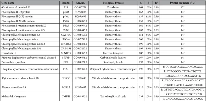 Table 2.   Genes of interest and reference gene used in Posidonia oceanica RT-qPCR assays