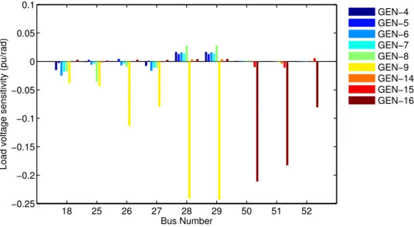 Figure 8: Load voltage sensitivities for a subset of loads and generators to a 1 ◦ change in rotor angle