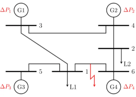 Figure 2: One-line diagram of a simple example test system with 6 buses. A three-phase short-circuit on the transmission line connecting buses 1 and 6, which is indicated by the red zigzag arrow, causes a change ∆P i in the power injection of each generato