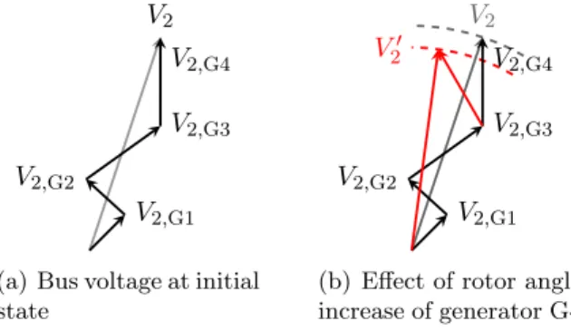 Figure 3: Example of complex voltage at Bus 2 as sum of generator contributions