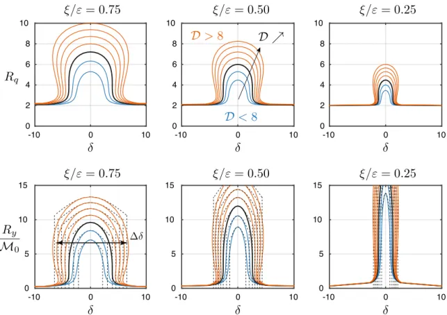 Fig. 2. Maximum responses R q and R y / M 0 on the limit cycle, represented for three values of ξ 0 = ξ/ε and for D = 4 , 6 (in blue), D = 8 (in black), D = 10 , 12 , 14 , 16 (in red)