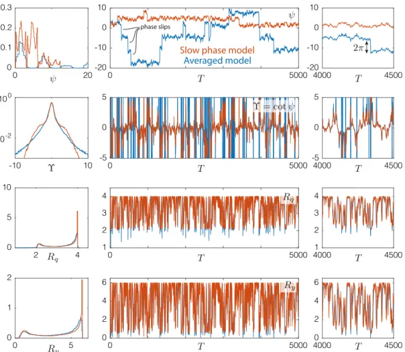 Fig. 6. Comparison of the averaged model (40) and the slow phase model (41)–(42). Left to right: normalized histograms (PDF) of ψ , Υ := cot ψ , R q and R y , time series, closeup view of time series