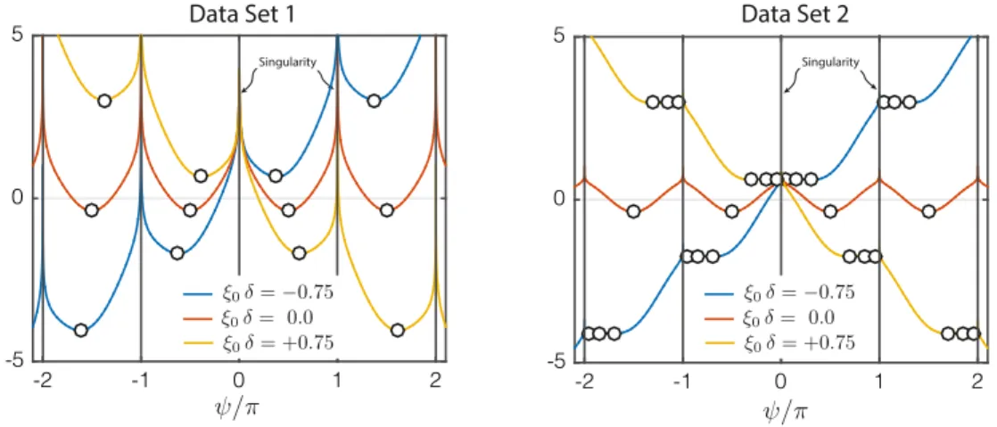 Fig. 8. Illustration of the potential − V ( ψ ). Circles indicate local minima, i.e. stable equilibrium configurations in the absence of external forcing.