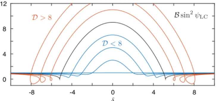 Fig. 10. Influence of δ on the small intensity solution: plot of B sin 2 ψ LC as a function of δ , where B ( δ ) is defined by (47) and where ψ LC and Υ LC = cot ψ LC are given in Section 3