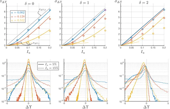 Fig. 13. Top line: standard deviation of ∆Υ obtained with the slow phase model (Monte Carlo simulation of (46), dots) or with the proposed formulation (solid lines)