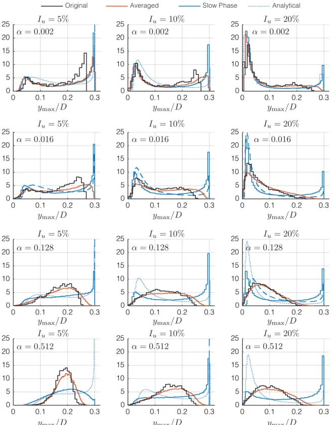 Fig. 15. Comparison of the probability density function of the envelope of the structural response R y , obtained with the 4 models described in this paper: the original model (11), the averaged model (25), the slow phase model (41)–(42) and the analytical