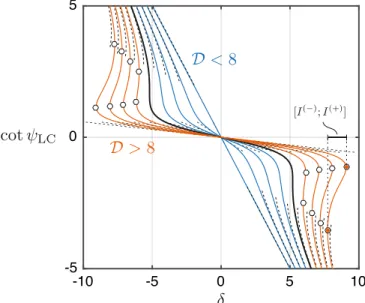 Fig. 1. Steady-state phase between wake and oscillator on the limit cycle. There are three possible solutions for D ≥ 8 (in red) and just one solution for D &lt; 8 (in blue)