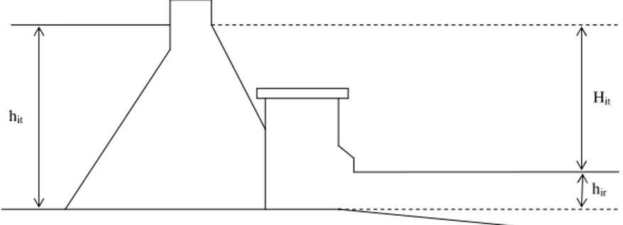 Figure 1.1 – Illustration de la hauteur de chute dans une centrale