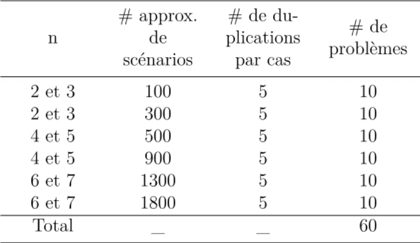 Table 2.3 – Plan de simulation