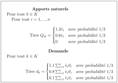Table 2.5 – Réalisations possibles des apports naturels et de la demande Apports naturels Pour tout k ∈ K Pour tout i = 1, ..., n Tirer Q ik =     1.2¯v i avec probabilité 1/30.6¯viavec probabilité 1/3 0 avec probabilité 1/3 Demande Pour tout k ∈ K 