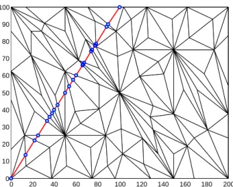 Figure 3.6 – Exemple de traversée de simplexes