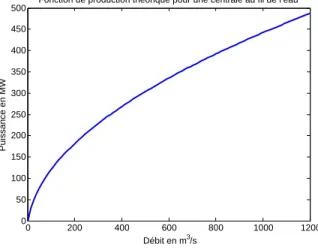 Figure 4.4 – Deux exemples de fonctions de production utilisées dans les simulations